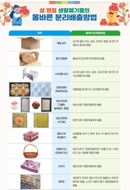 [기후에너지환경부] 설 명절 생활폐기물의 올바른 분리배출방법