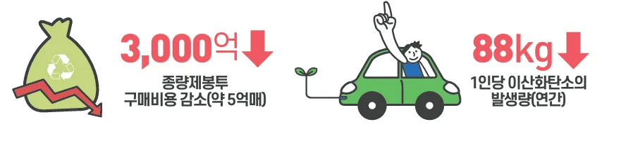 3000억 감소 - 종량제봉투 구매비용 감소(약 5억매), 88Kg 감소 - 1인당 이산화탄소의 발생량(연간)
