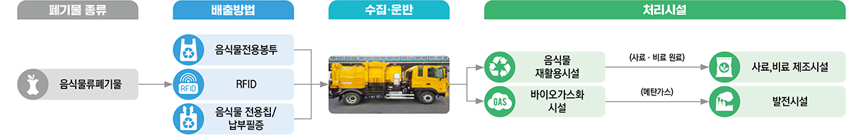 음식물류폐기물 처리체계