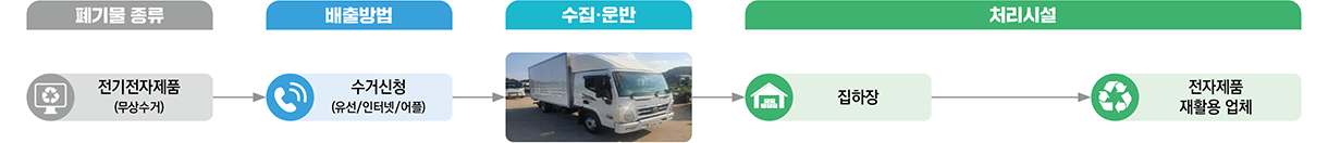 전기전자제품류 처리체계