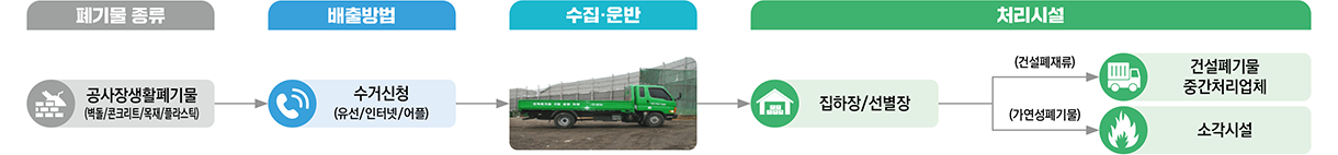 공사장생활폐기물 처리체계