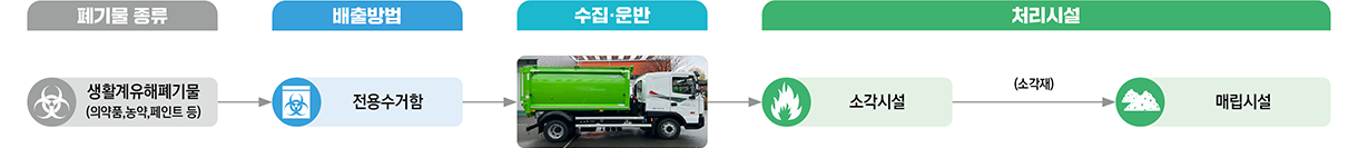 생활계유해폐기물 처리체계