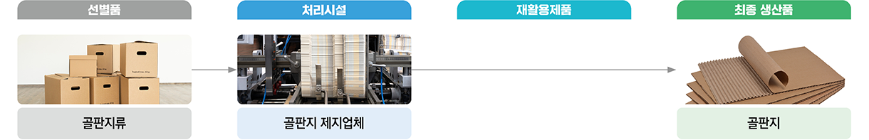 골판지류 처리체계