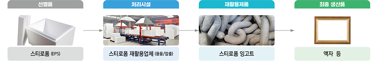 스티로폼 처리체계