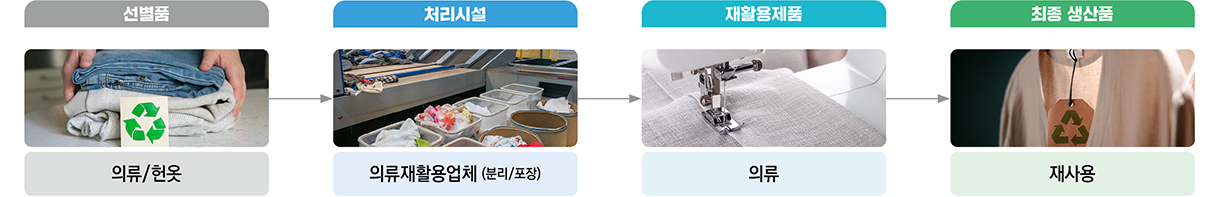 의류,헌옷 처리체계