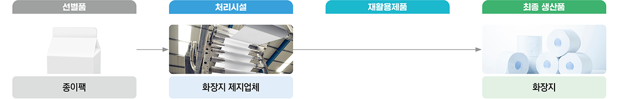 종이팩 처리체계
