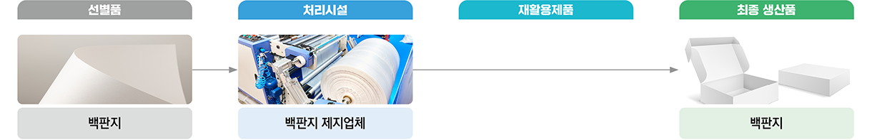 백판지 처리체계