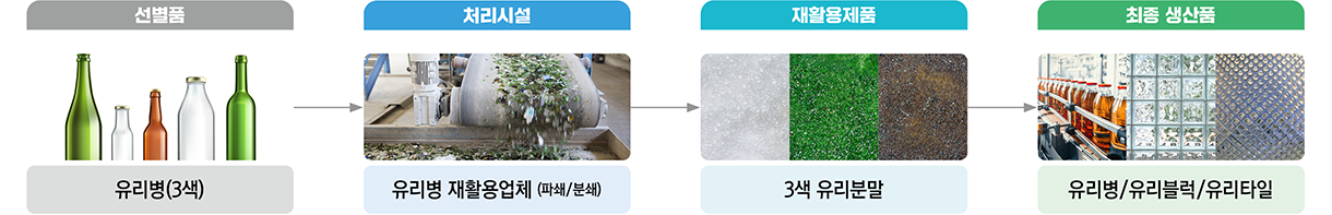 유리병(3색) 처리체계