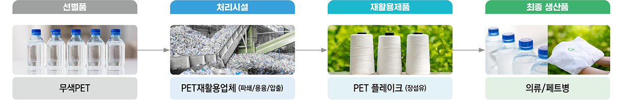 무색PET 처리체계