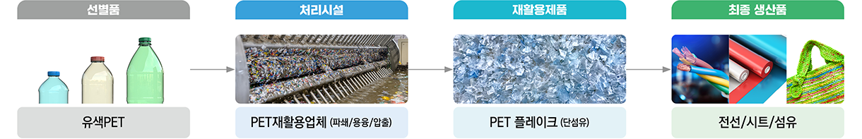 유색PET 처리체계